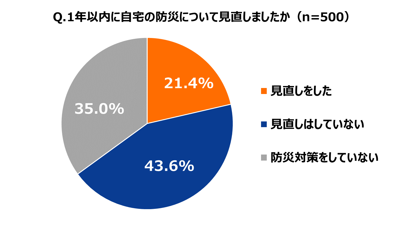 エリアリンク、「防災に関する意識調査」を実施　約3割が備蓄品の収納場所に悩みを持つことが判明！