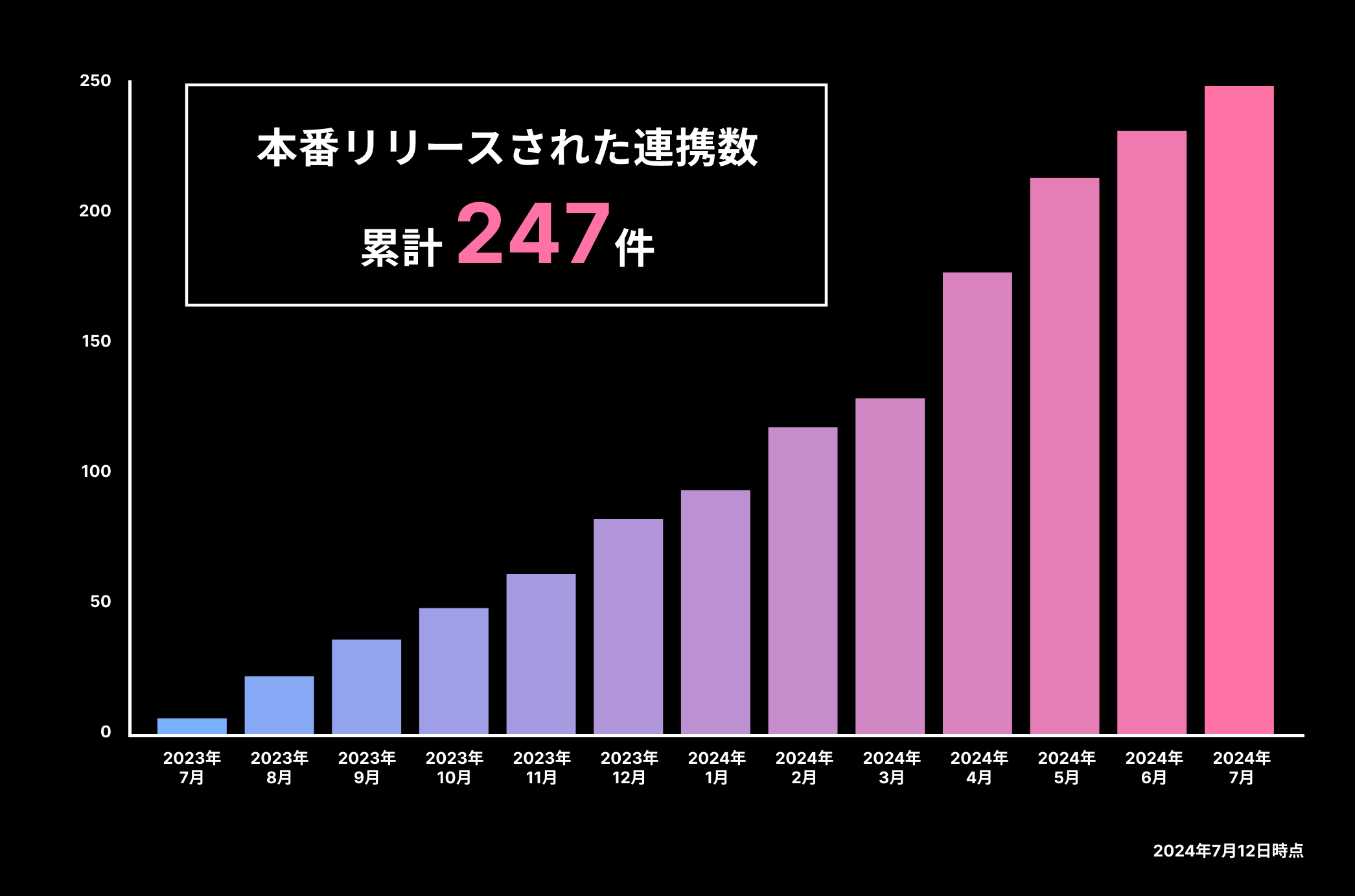 Anyflow Embed、正式リリース1周年を記念して実績やユーザーボイスを公開