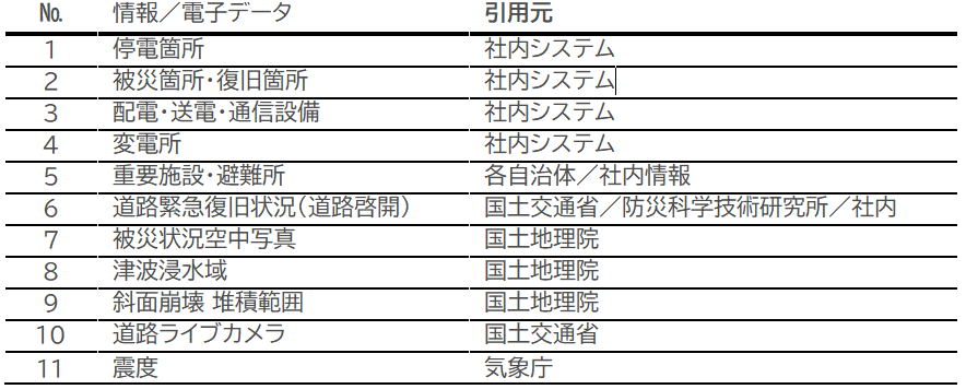 表1：社内外の震災関連データ