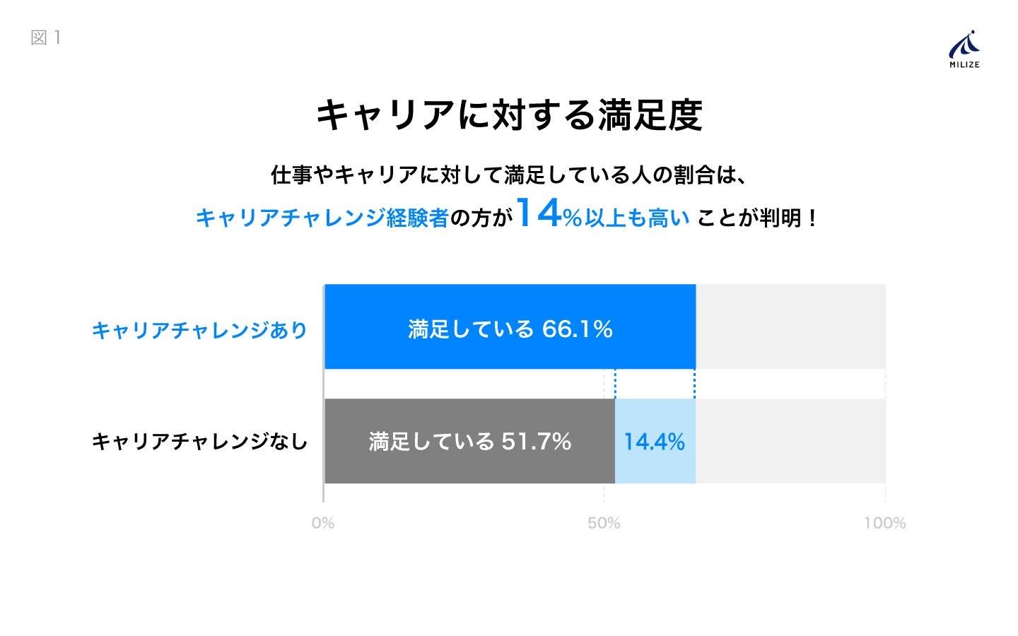 【40〜60代のキャリア意識・行動調査2024】 キャリアチャレンジ経験者は未経験者と比べ仕事・キャリアの満足...