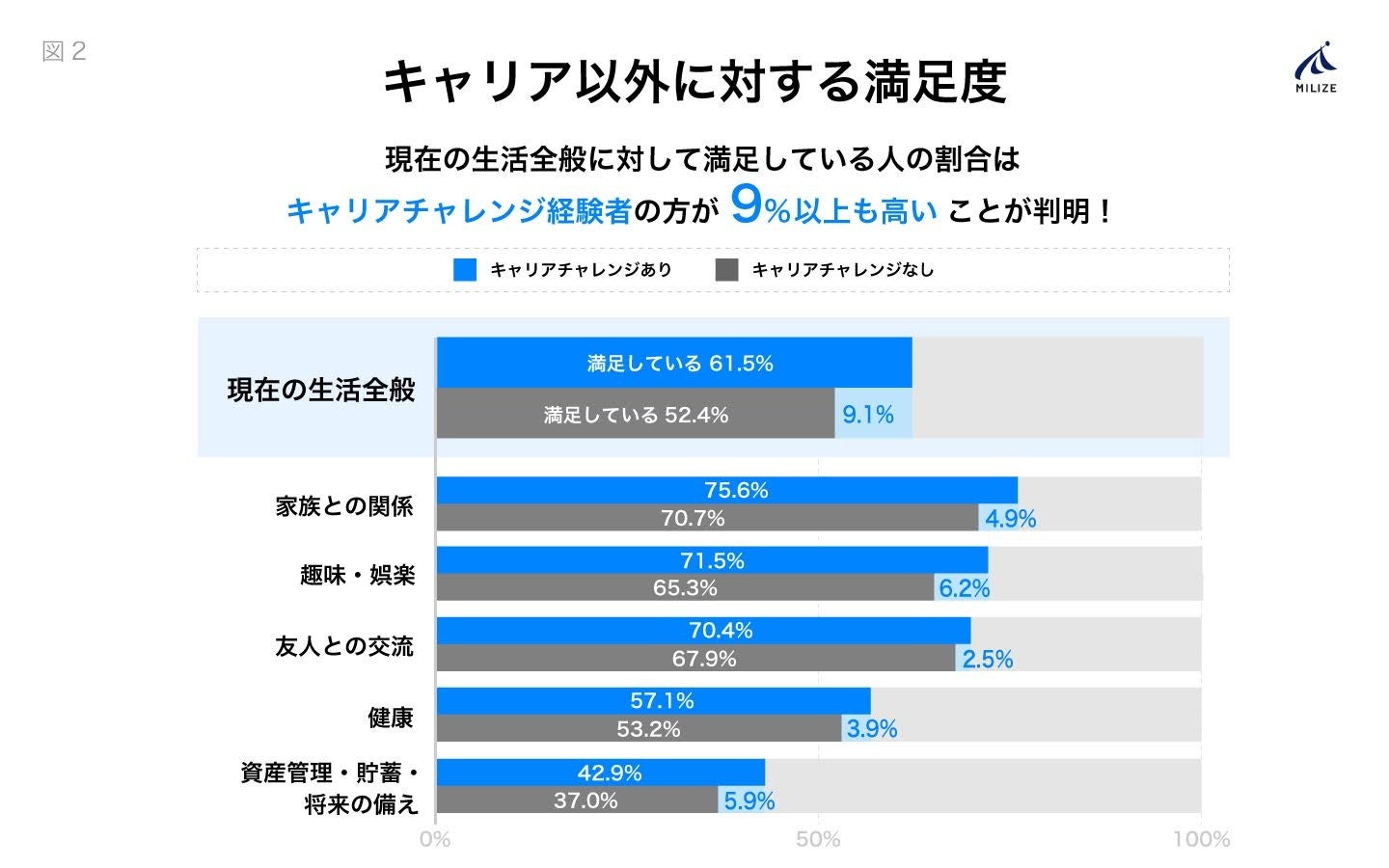 【40〜60代のキャリア意識・行動調査2024】 キャリアチャレンジ経験者は未経験者と比べ仕事・キャリアの満足...