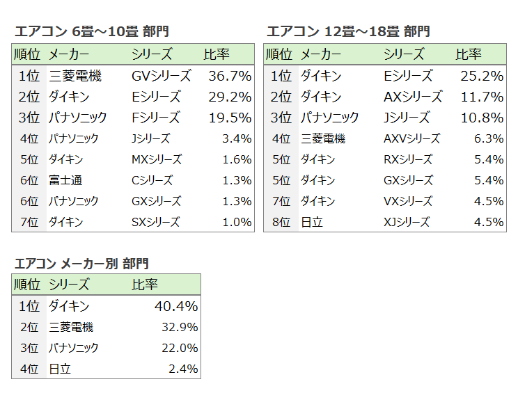 猛暑到来！　急な故障ニーズで格安モデルが上位占める