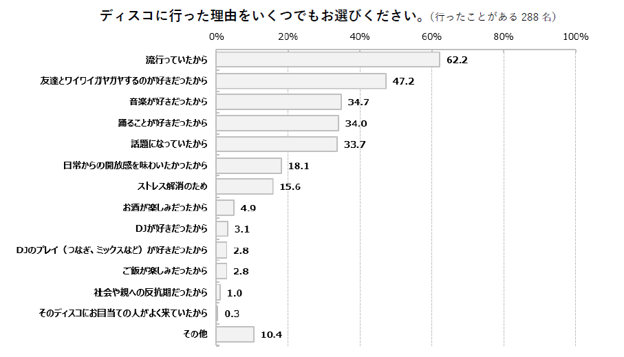 【シニア女性のディスコ体験に関する意識と実態調査】過去ディスコに行ったことがある50～86歳女性は約6割！...