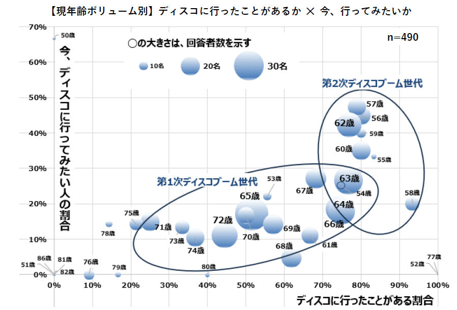 【シニア女性のディスコ体験に関する意識と実態調査】過去ディスコに行ったことがある50～86歳女性は約6割！...