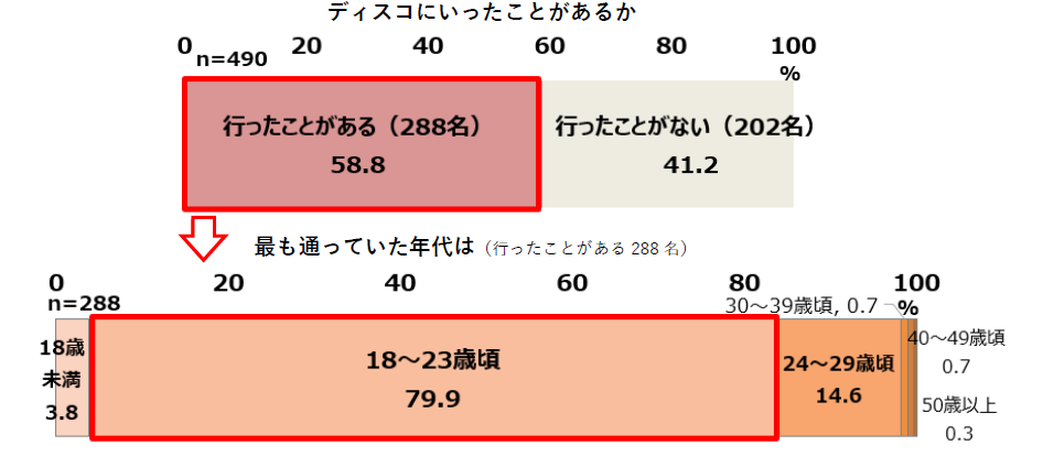 【シニア女性のディスコ体験に関する意識と実態調査】過去ディスコに行ったことがある50～86歳女性は約6割！...