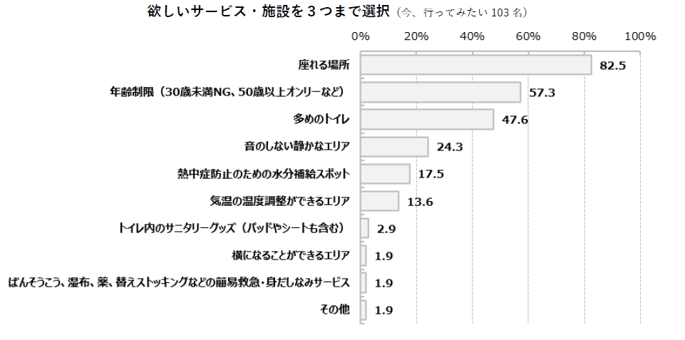 【シニア女性のディスコ体験に関する意識と実態調査】過去ディスコに行ったことがある50～86歳女性は約6割！...