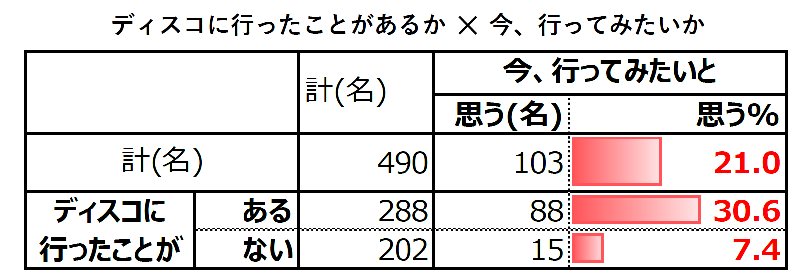 【シニア女性のディスコ体験に関する意識と実態調査】過去ディスコに行ったことがある50～86歳女性は約6割！...