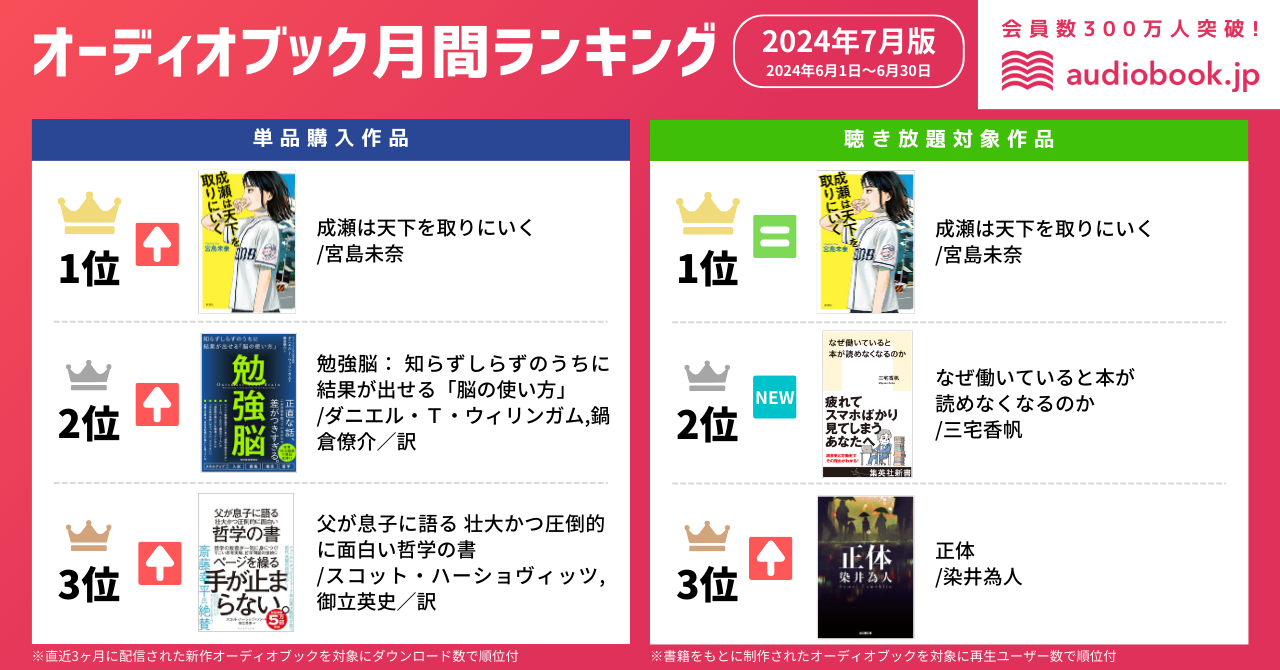 【オーディオブック７月人気ランキング】2024年本屋大賞受賞作『成瀬は天下を取りにいく』が快挙！ 単品購入...