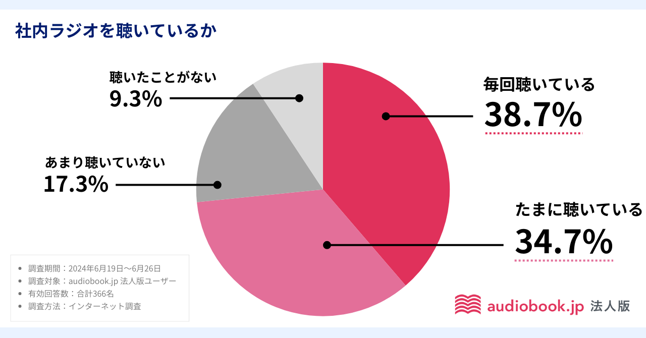 利用者数1万人突破の「audiobook.jp 法人版」6割以上「オーディオブック利用が仕事に役立った」と実感【audio...