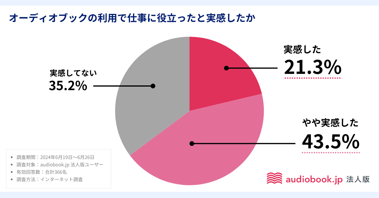 利用者数1万人突破の「audiobook.jp 法人版」6割以上「オーディオブック利用が仕事に役立った」と実感【audio...