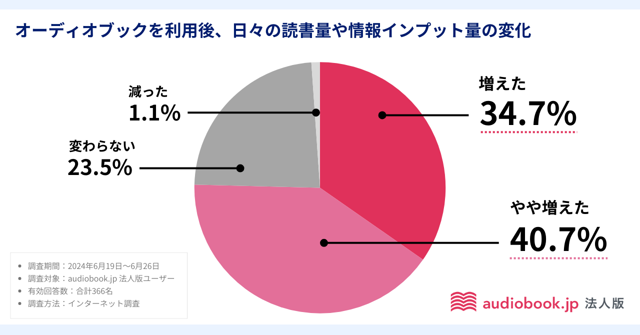 利用者数1万人突破の「audiobook.jp 法人版」6割以上「オーディオブック利用が仕事に役立った」と実感【audio...