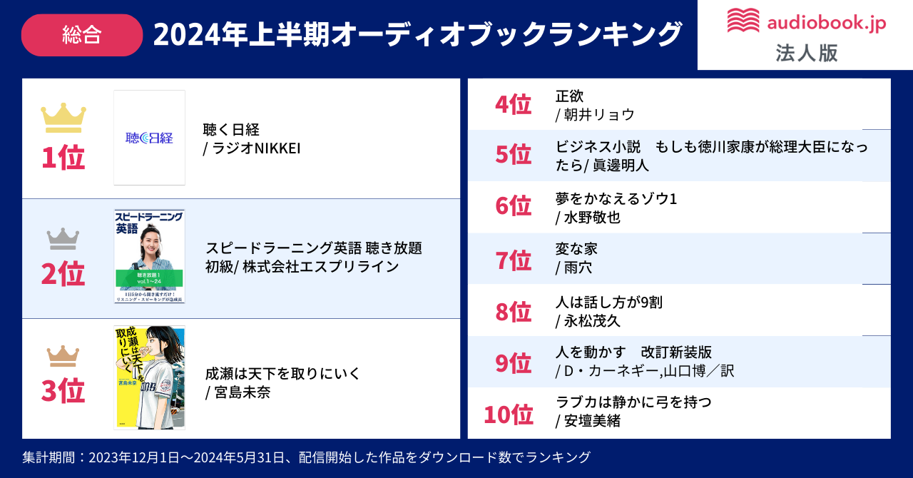 利用者数1万人突破の「audiobook.jp 法人版」6割以上「オーディオブック利用が仕事に役立った」と実感【audio...