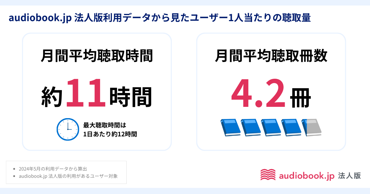 利用者数1万人突破の「audiobook.jp 法人版」6割以上「オーディオブック利用が仕事に役立った」と実感【audio...