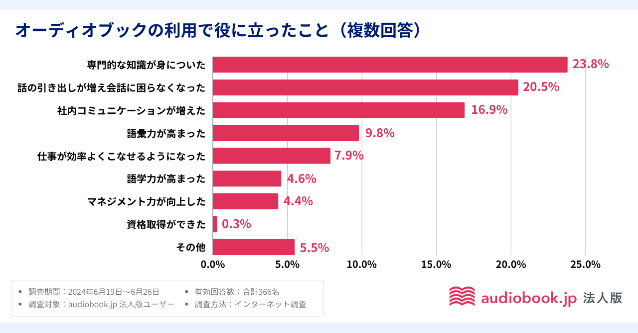 利用者数1万人突破の「audiobook.jp 法人版」6割以上「オーディオブック利用が仕事に役立った」と実感【audio...