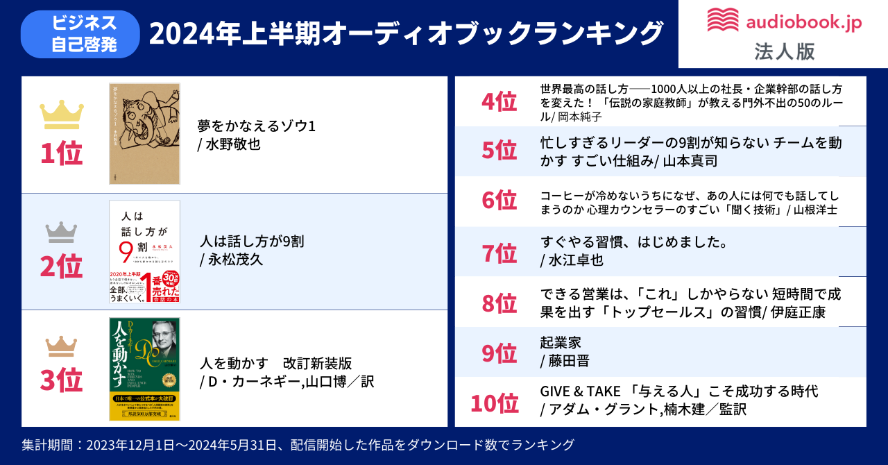 利用者数1万人突破の「audiobook.jp 法人版」6割以上「オーディオブック利用が仕事に役立った」と実感【audio...