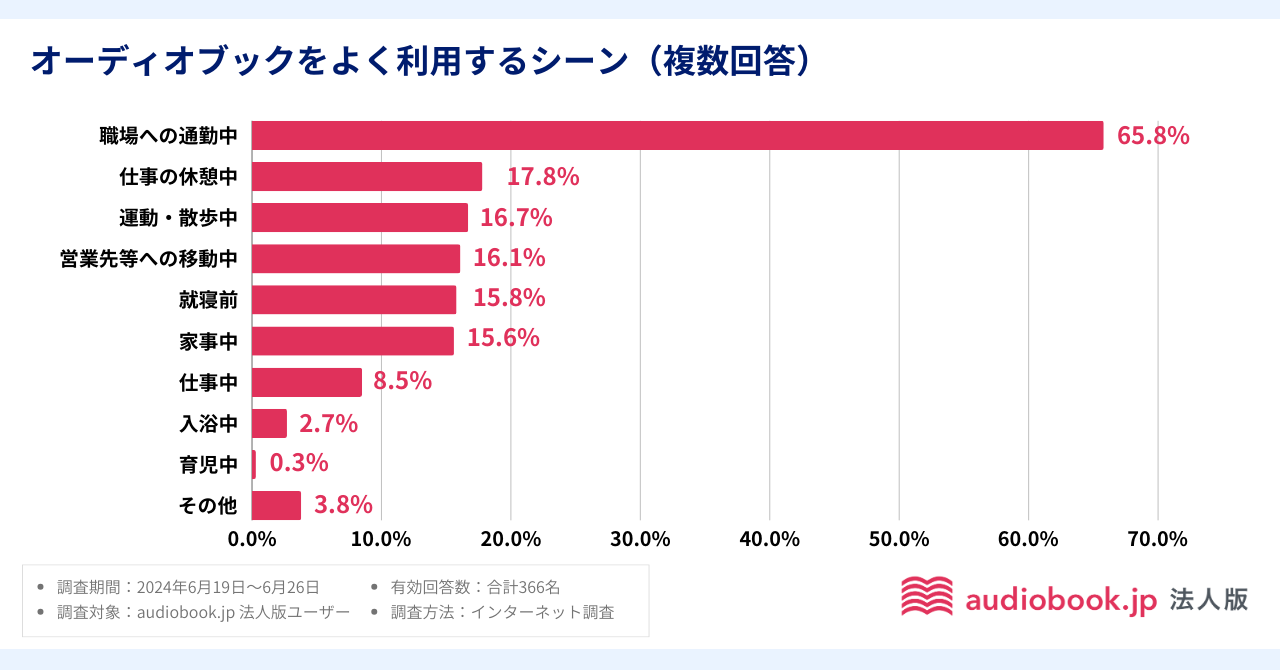 利用者数1万人突破の「audiobook.jp 法人版」6割以上「オーディオブック利用が仕事に役立った」と実感【audio...