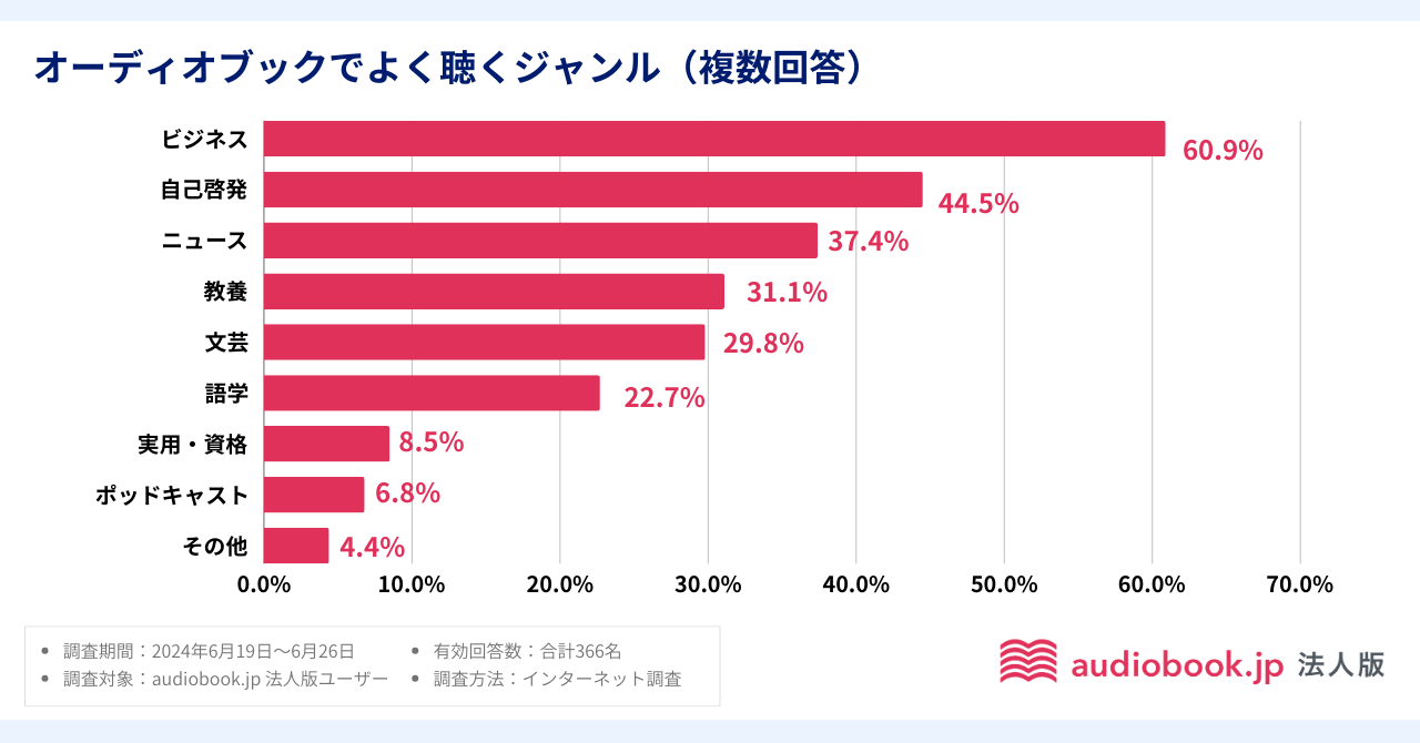 利用者数1万人突破の「audiobook.jp 法人版」6割以上「オーディオブック利用が仕事に役立った」と実感【audio...