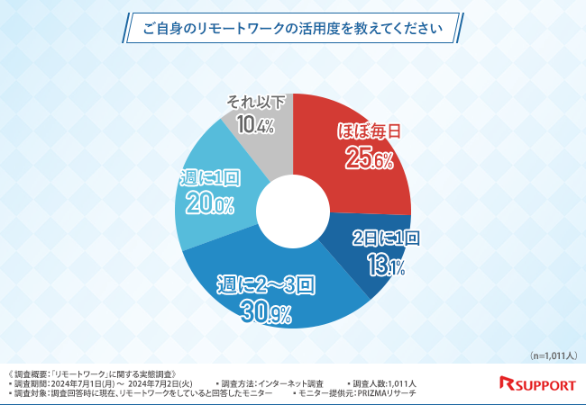 リモートワークをしている方の8割以上が「会社のPCに簡単に安心して接続できるツール」を使用したいと回答！