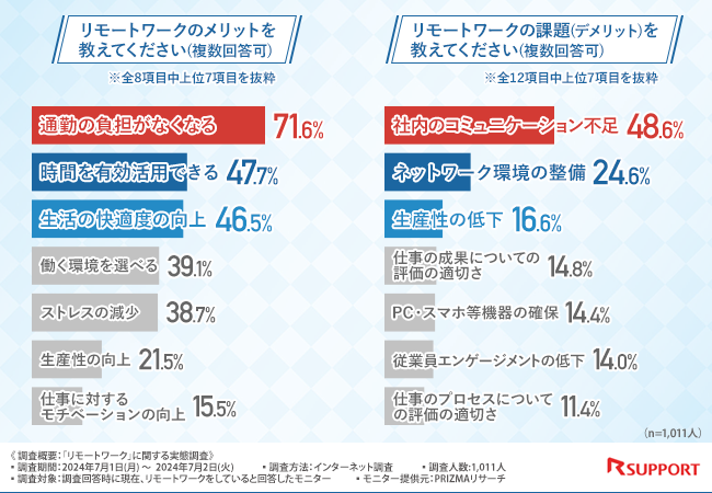 リモートワークをしている方の8割以上が「会社のPCに簡単に安心して接続できるツール」を使用したいと回答！