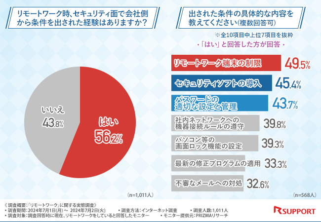 リモートワークをしている方の8割以上が「会社のPCに簡単に安心して接続できるツール」を使用したいと回答！