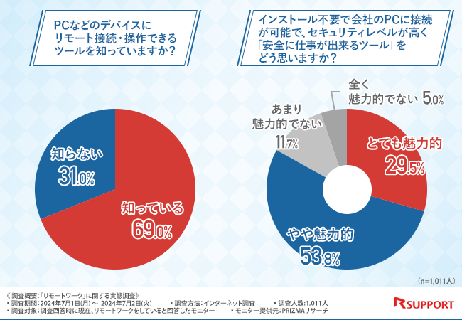 リモートワークをしている方の8割以上が「会社のPCに簡単に安心して接続できるツール」を使用したいと回答！