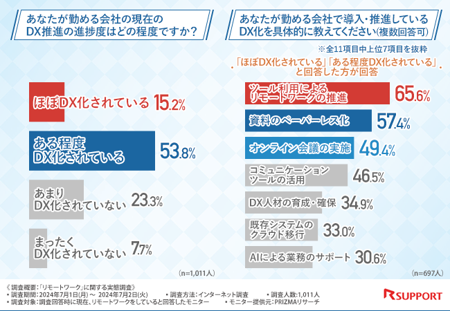 リモートワークをしている方の8割以上が「会社のPCに簡単に安心して接続できるツール」を使用したいと回答！