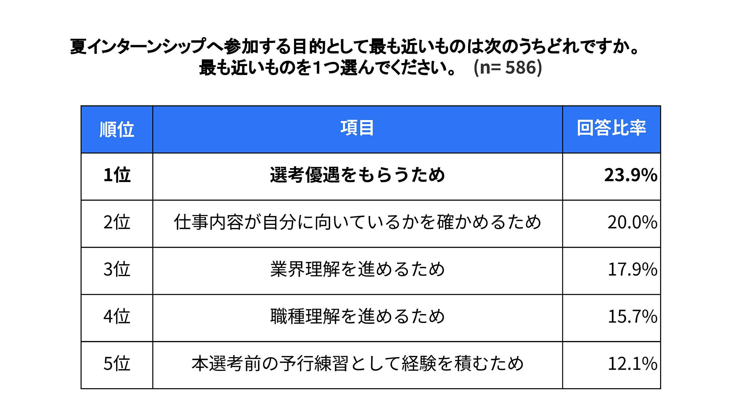 【2026年卒 就活実態調査】インターンシップへの参加目的は「選考優遇」が多い一方、「仕事の向き・不向きの...