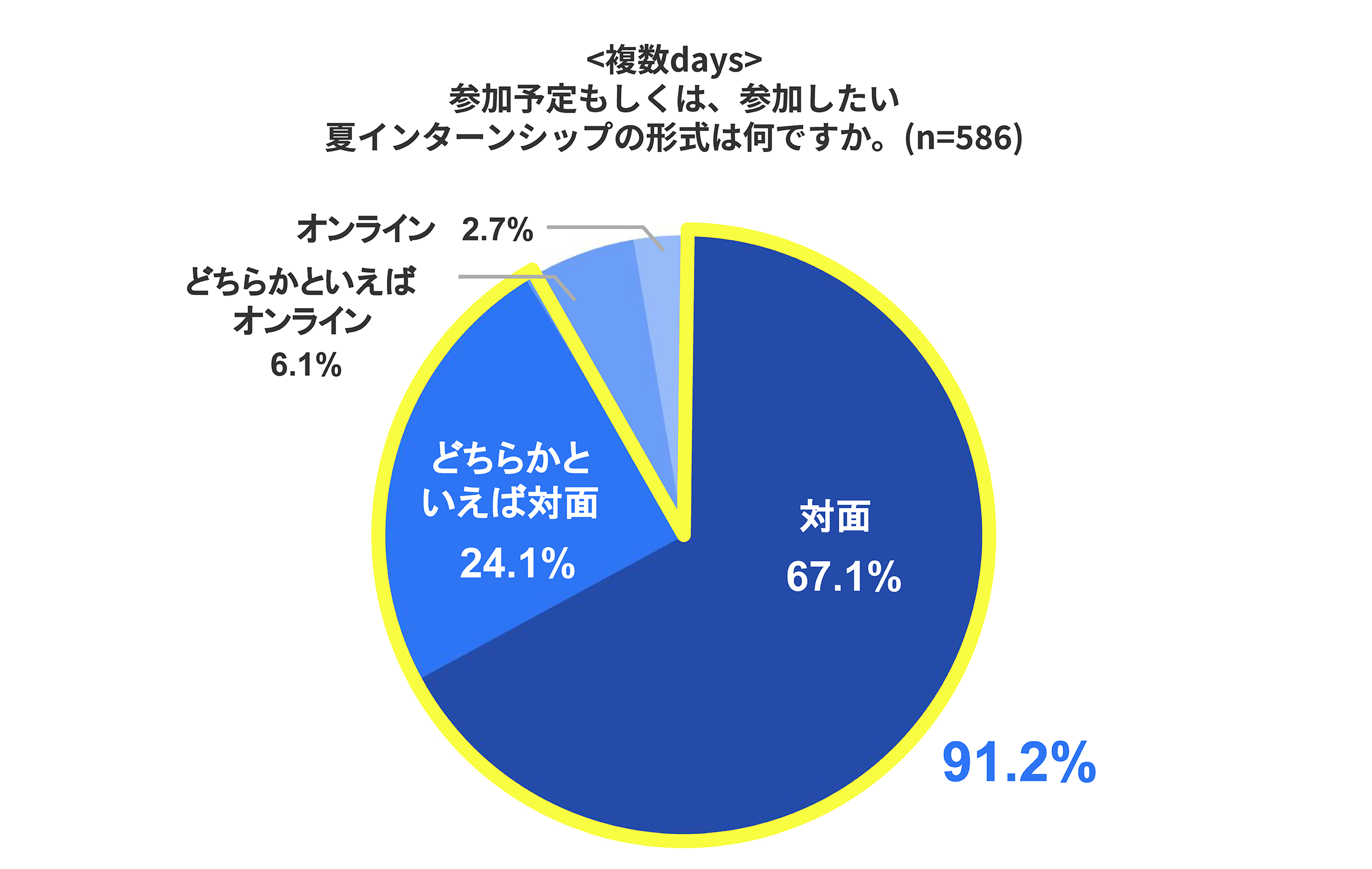 【2026年卒 就活実態調査】インターンシップへの参加目的は「選考優遇」が多い一方、「仕事の向き・不向きの...