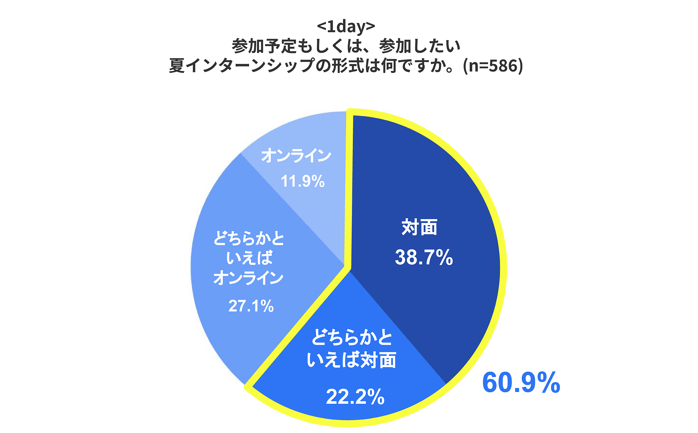 【2026年卒 就活実態調査】インターンシップへの参加目的は「選考優遇」が多い一方、「仕事の向き・不向きの...