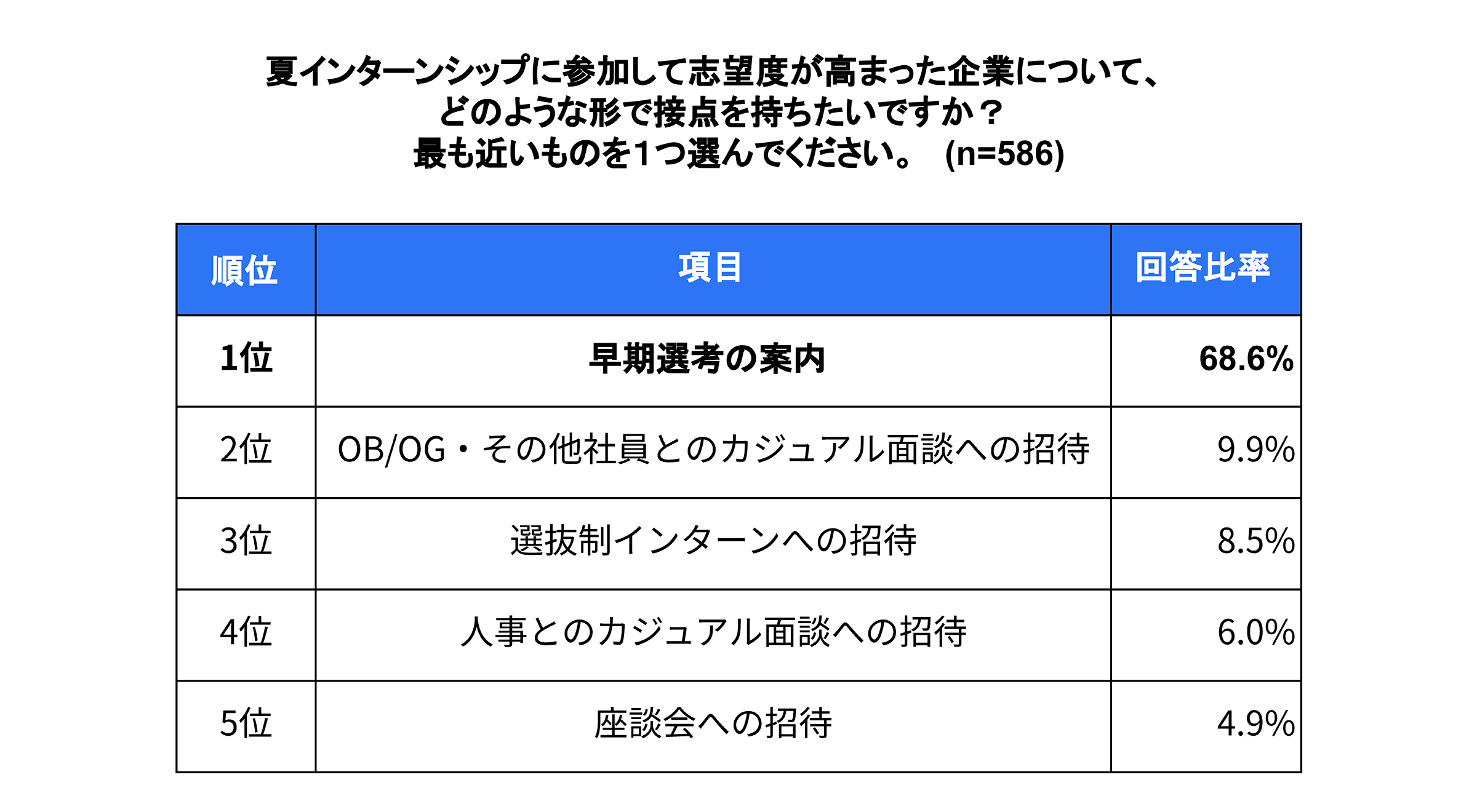 【2026年卒 就活実態調査】インターンシップへの参加目的は「選考優遇」が多い一方、「仕事の向き・不向きの...