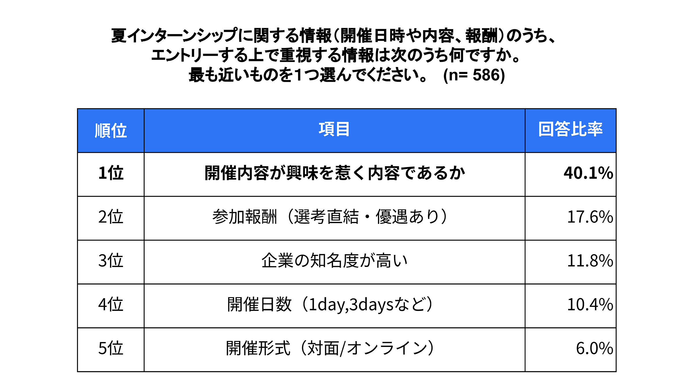 【2026年卒 就活実態調査】インターンシップへの参加目的は「選考優遇」が多い一方、「仕事の向き・不向きの...