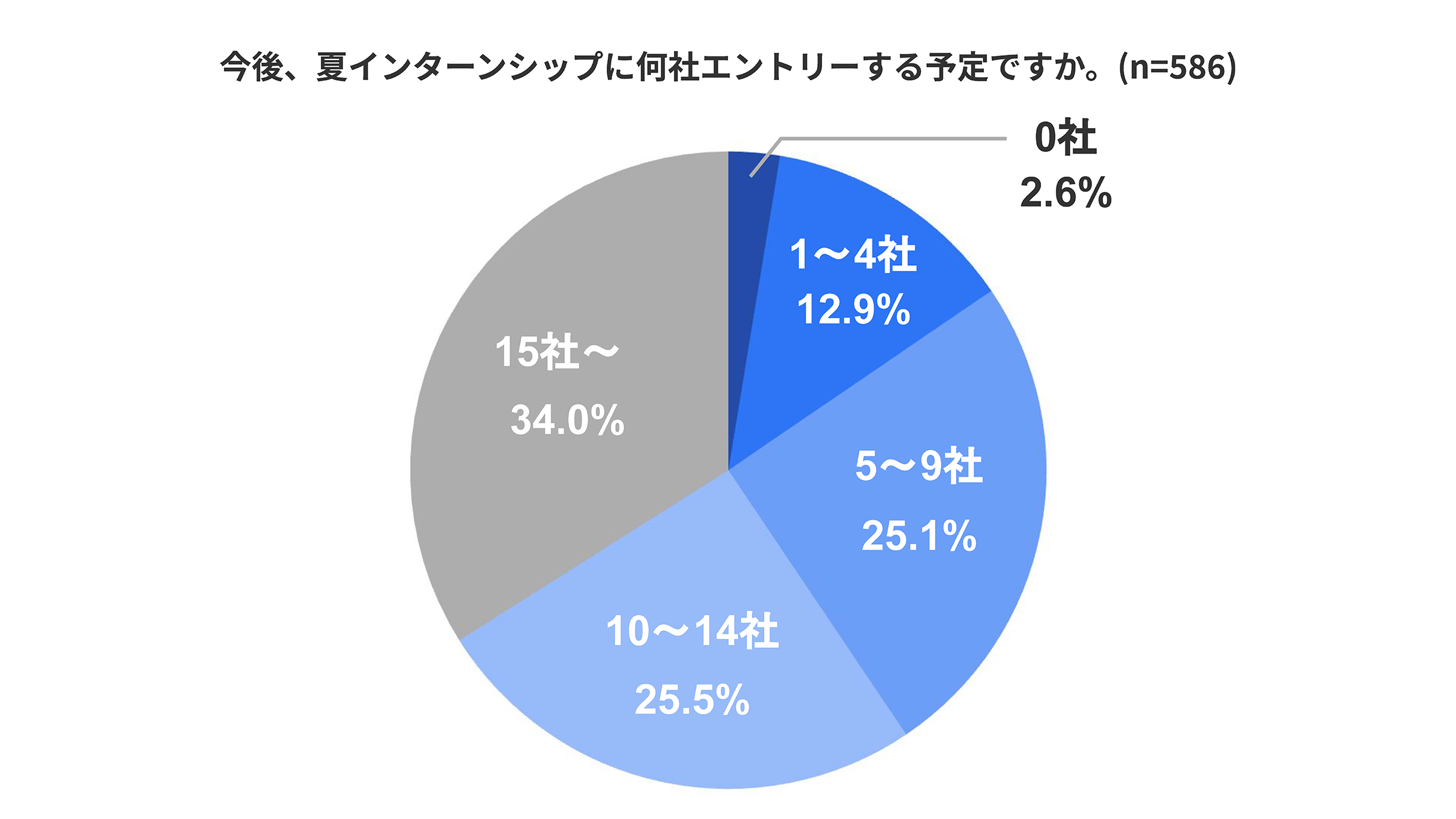 【2026年卒 就活実態調査】インターンシップへの参加目的は「選考優遇」が多い一方、「仕事の向き・不向きの...