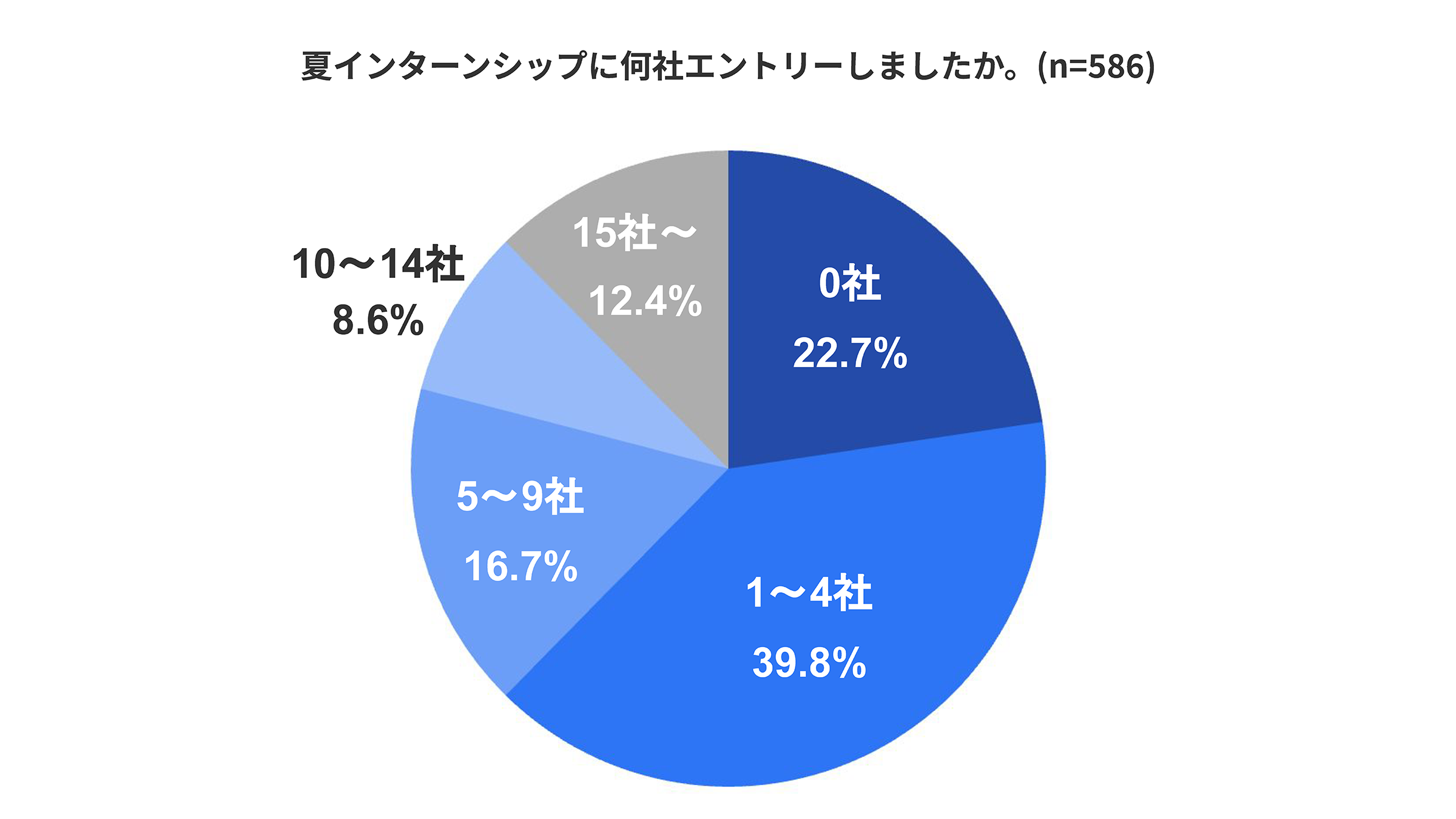 【2026年卒 就活実態調査】インターンシップへの参加目的は「選考優遇」が多い一方、「仕事の向き・不向きの...