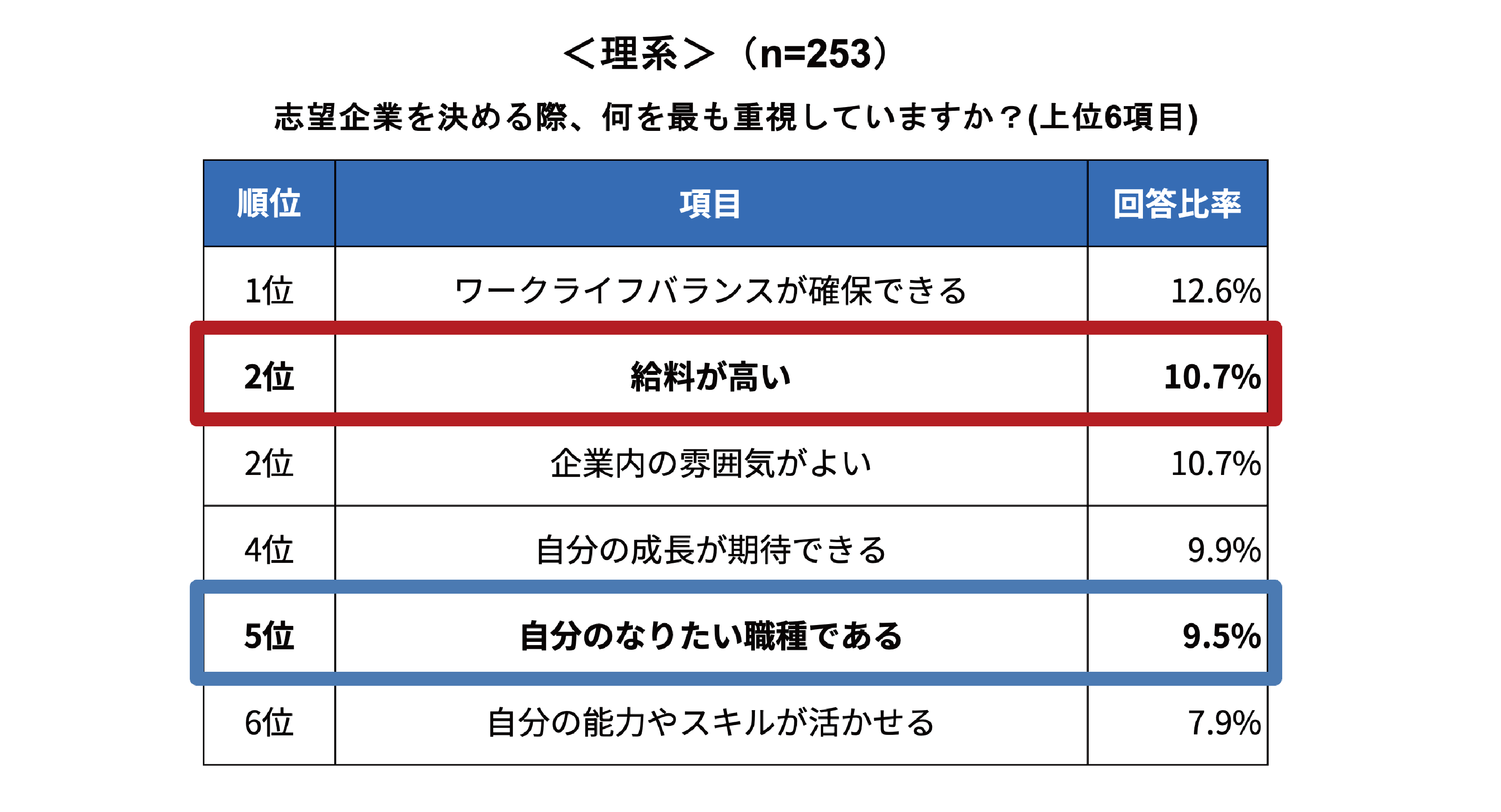 【2026年卒 就活実態調査】企業選びで文系学生は「なりたい職種」、理系学生は「給料」を重視