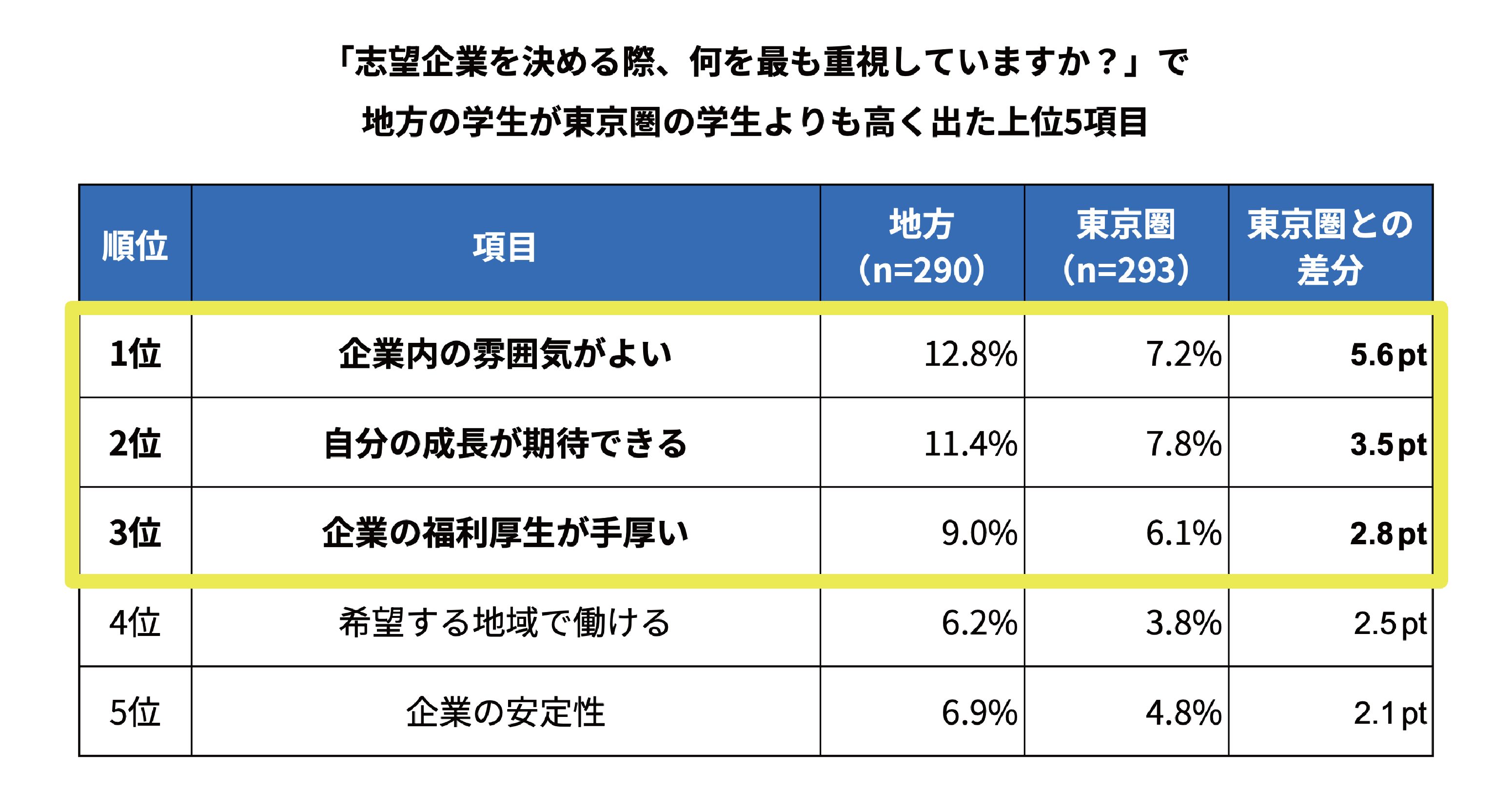 【2026年卒 就活実態調査】企業選びで文系学生は「なりたい職種」、理系学生は「給料」を重視