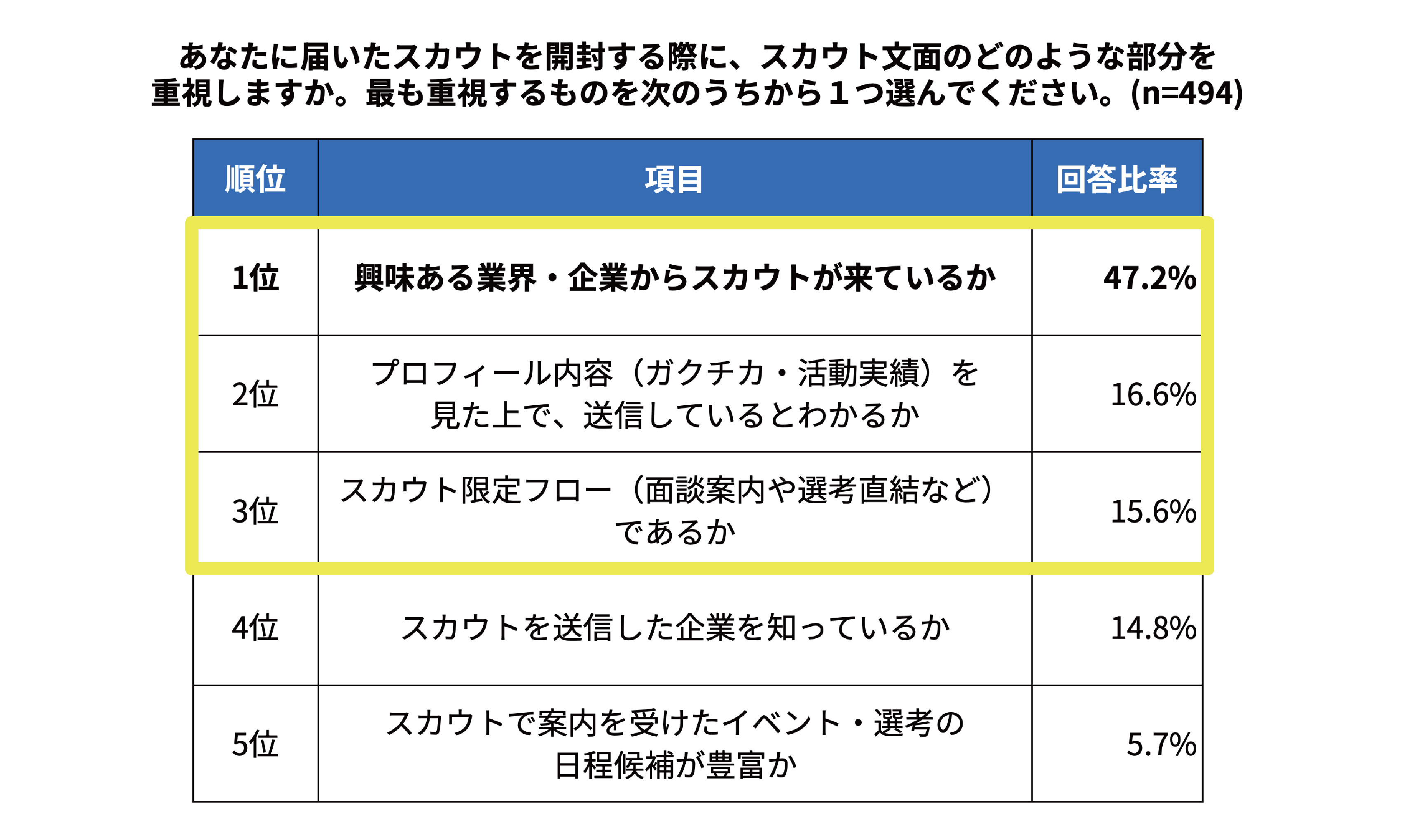 【2026年卒 就活実態調査】企業選びで文系学生は「なりたい職種」、理系学生は「給料」を重視