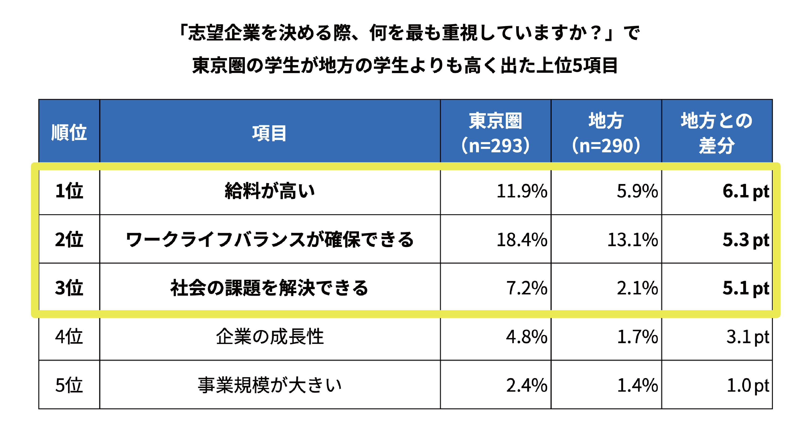 【2026年卒 就活実態調査】企業選びで文系学生は「なりたい職種」、理系学生は「給料」を重視