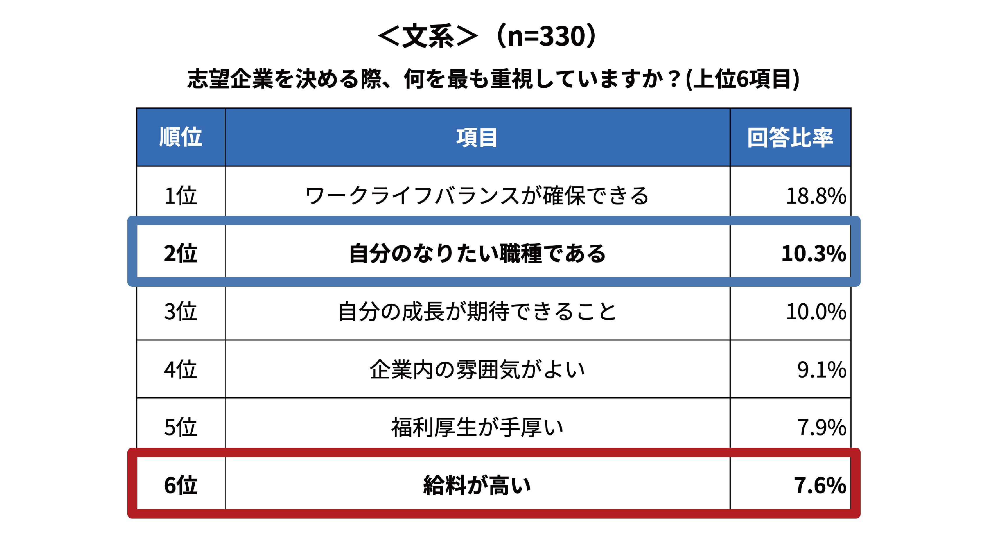 【2026年卒 就活実態調査】企業選びで文系学生は「なりたい職種」、理系学生は「給料」を重視