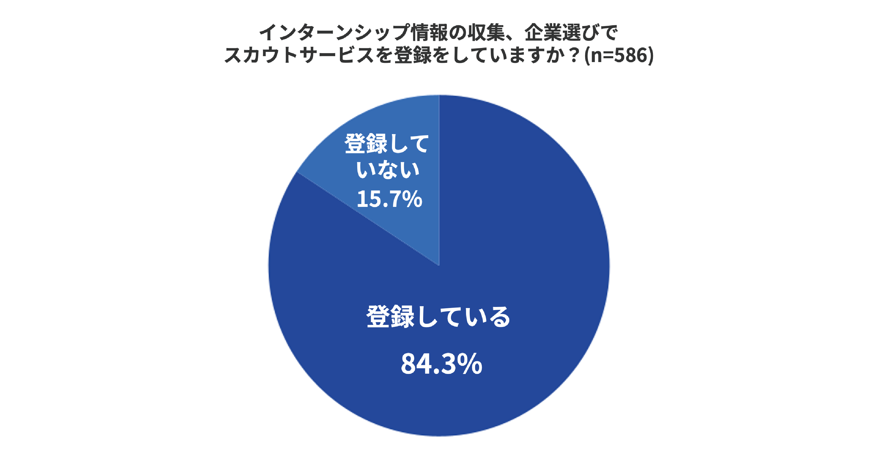 【2026年卒 就活実態調査】企業選びで文系学生は「なりたい職種」、理系学生は「給料」を重視