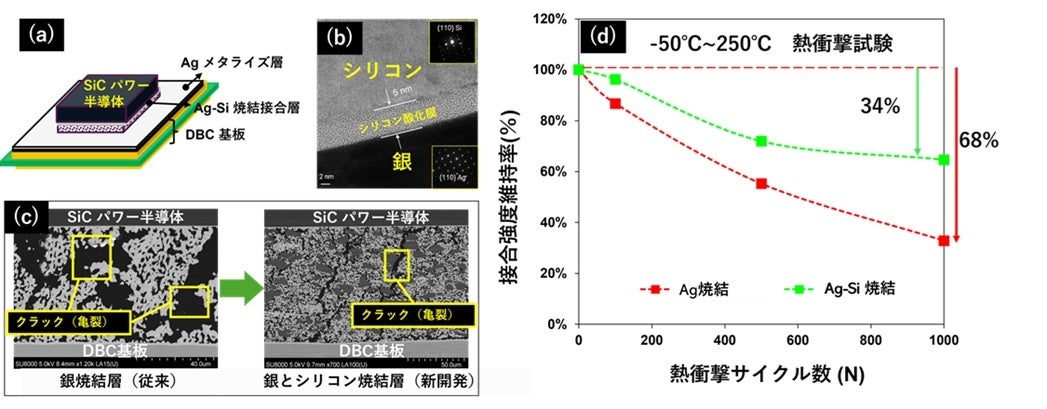 高信頼性、材料コスト削減を実現する新接合材料を開発