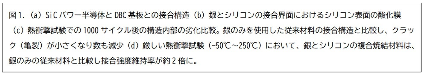 高信頼性、材料コスト削減を実現する新接合材料を開発