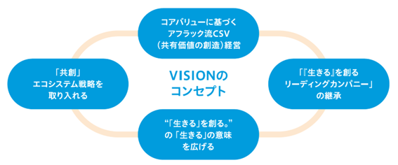 新たな長期経営ビジョンの策定について