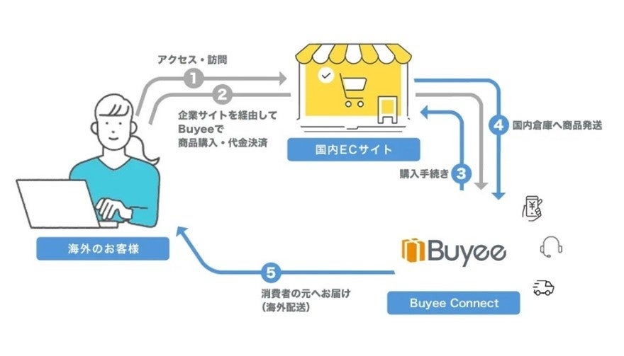 越境EC流通No.1(※1)の「Buyee」、「ECMS Express」のアメリカ向け配送料を大幅値下げ