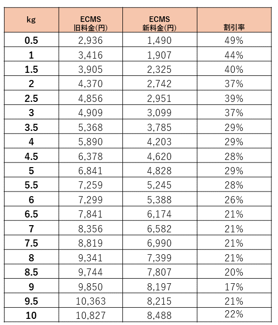 越境EC流通No.1(※1)の「Buyee」、「ECMS Express」のアメリカ向け配送料を大幅値下げ