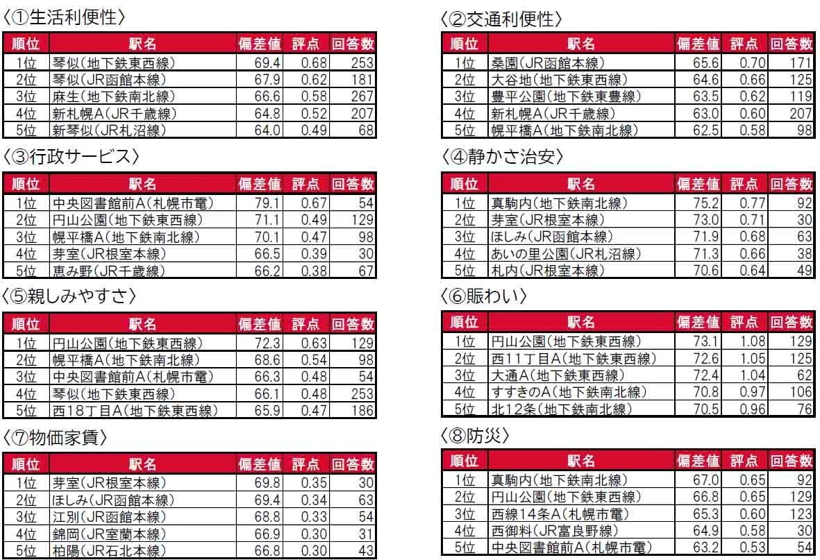 いい部屋ネット「街の住みここち＆住みたい街ランキング２０２４＜北海道版＞」発表