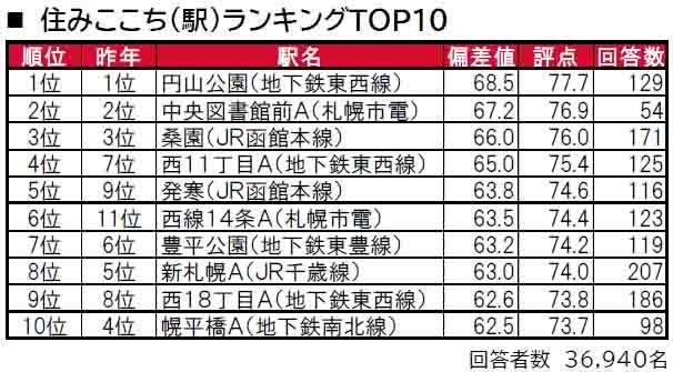 いい部屋ネット「街の住みここち＆住みたい街ランキング２０２４＜北海道版＞」発表