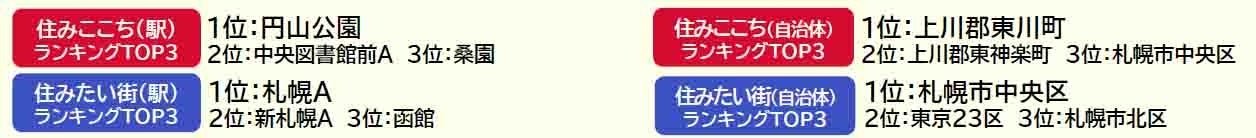 いい部屋ネット「街の住みここち＆住みたい街ランキング２０２４＜北海道版＞」発表