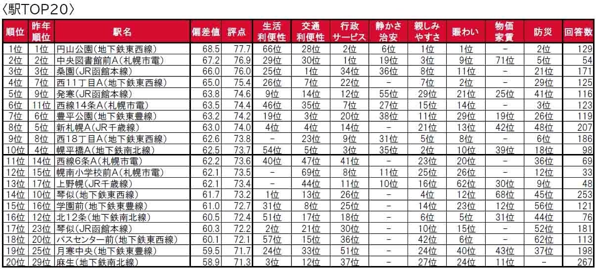 いい部屋ネット「街の住みここち＆住みたい街ランキング２０２４＜北海道版＞」発表