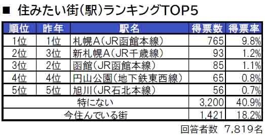 いい部屋ネット「街の住みここち＆住みたい街ランキング２０２４＜北海道版＞」発表