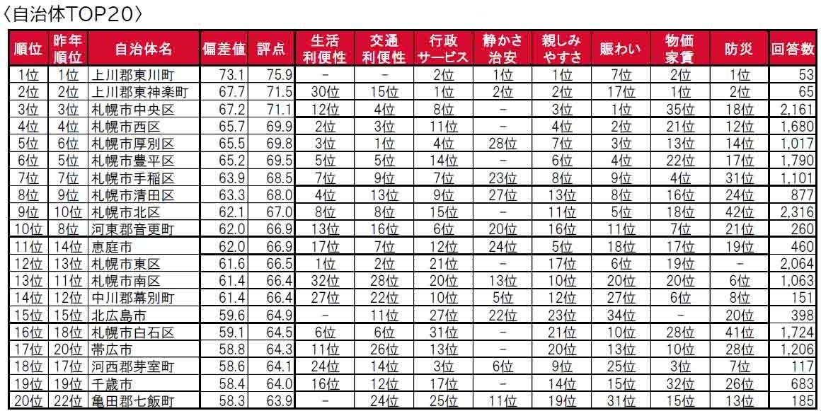 いい部屋ネット「街の住みここち＆住みたい街ランキング２０２４＜北海道版＞」発表